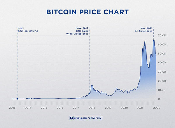 Bitcoin price peaks